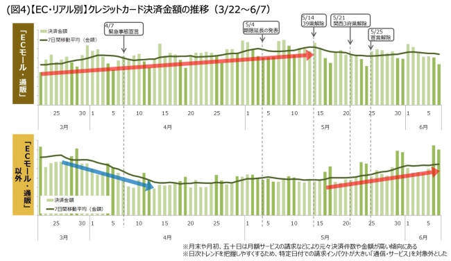 【出典】三井住友カード/顧客時間『コロナ影響下の消費行動レポート 第2弾~高まるデジタルシフトの重要性と応援消費に象徴される消費の価値観変化~』(2020年6月30日)