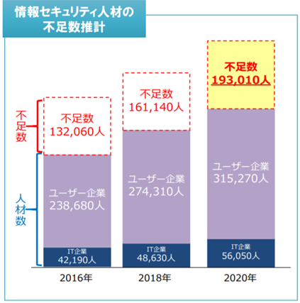 【出典】総務省|我が国のサイバーセキュリティ人材の現状について|2018年12月