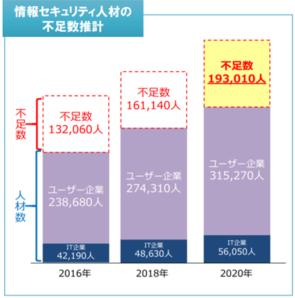 【出典】総務省｜我が国のサイバーセキュリティ人材の現状について｜2018年12月