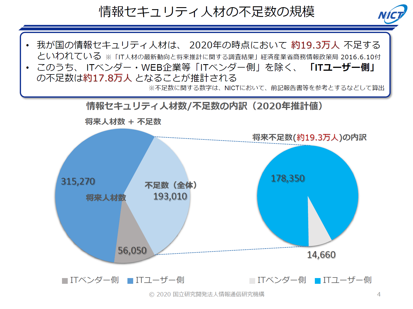 情報セキュリティ人材の不足数の規模