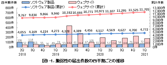 図1 脆弱性の届出件数の四半期ごとの推移