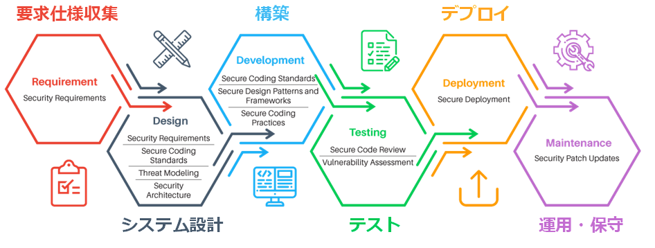 SDLC全体俯瞰