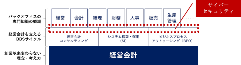 お客様の経営会計を「攻め」と「守り」の、双方から支えるBBSのDX人財像