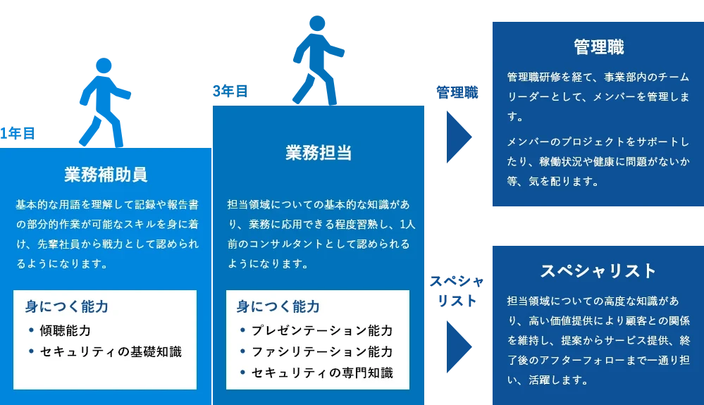 セキュリティコンサルタント