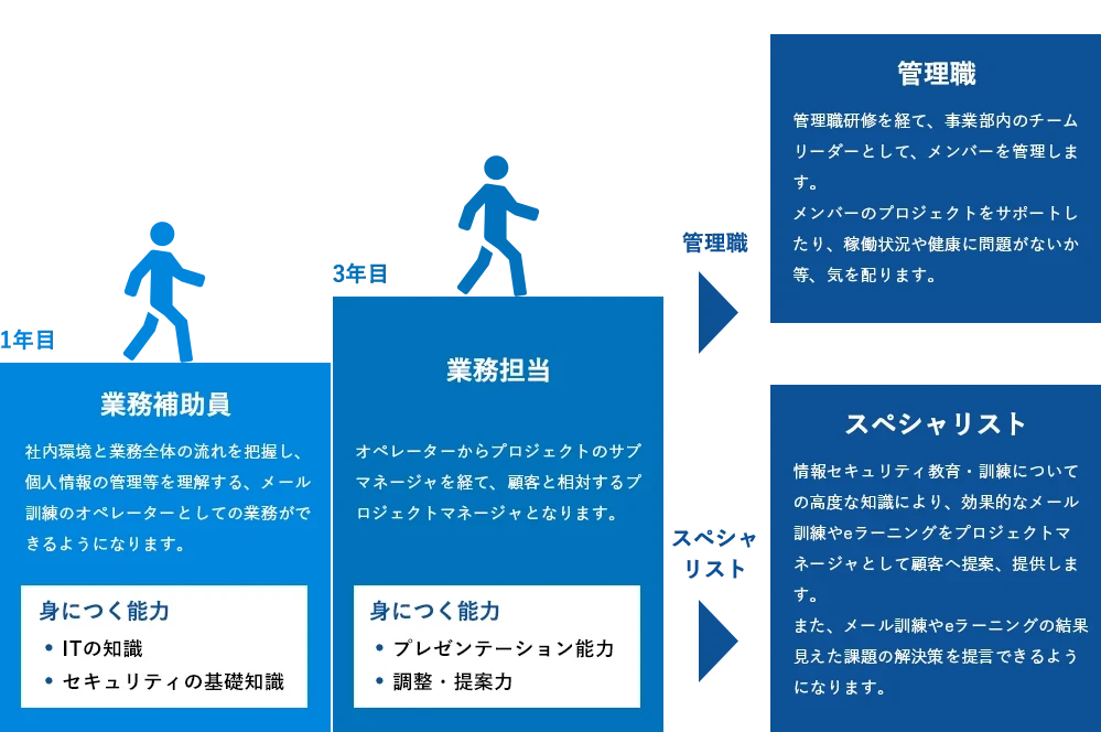 セキュリティ訓練エンジニア