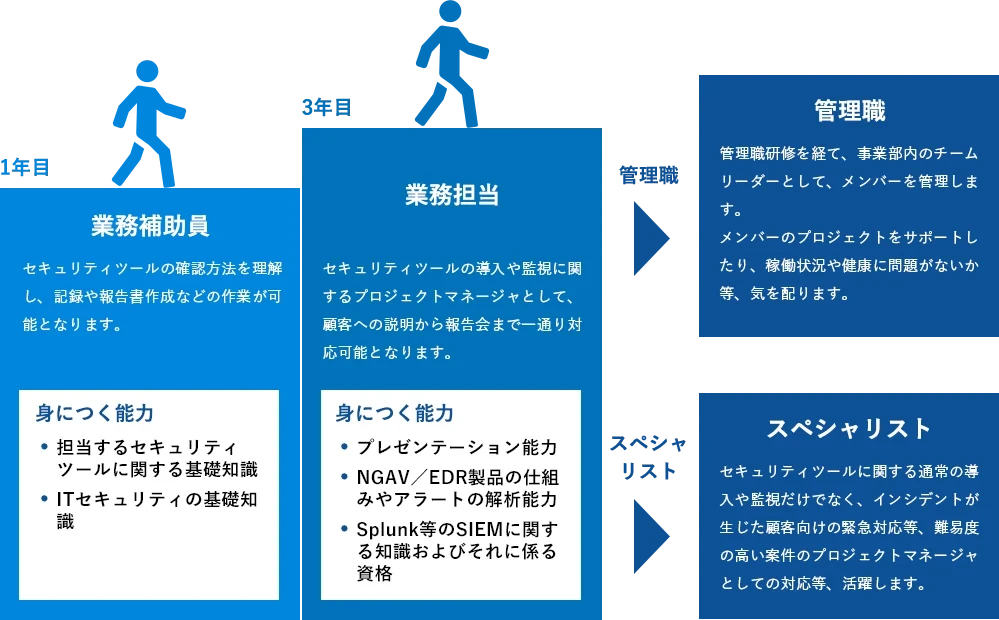 セキュリティソリューションエンジニア