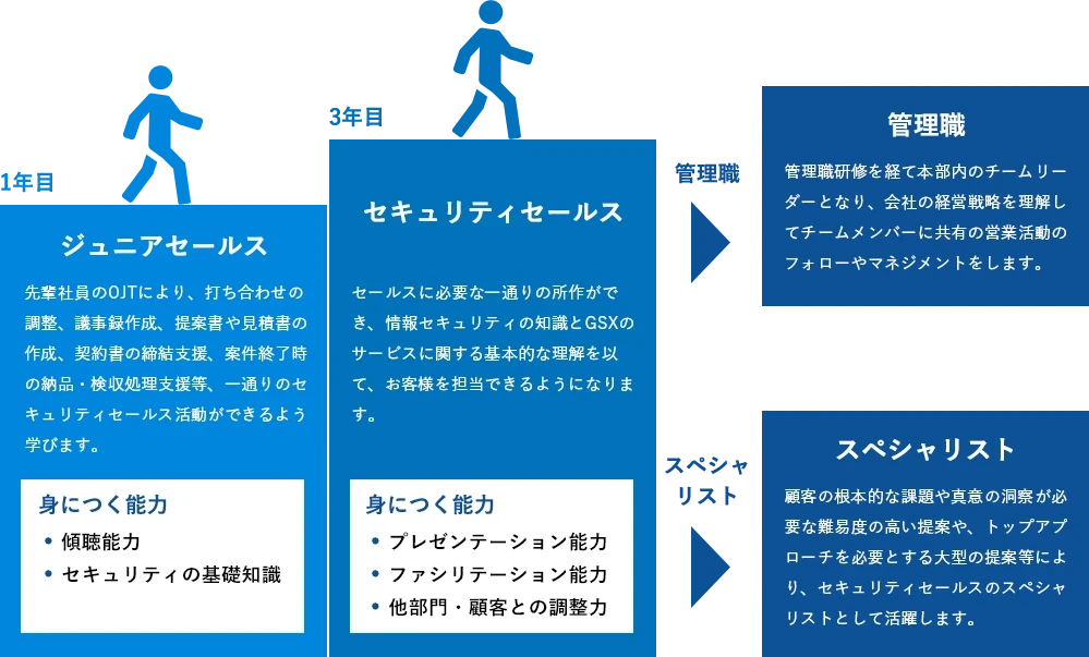 セキュリティセールス