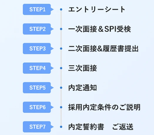 新卒採用ステップ