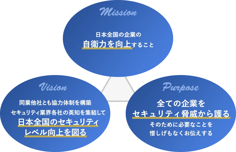 私たちのMission/Vison/Purpose