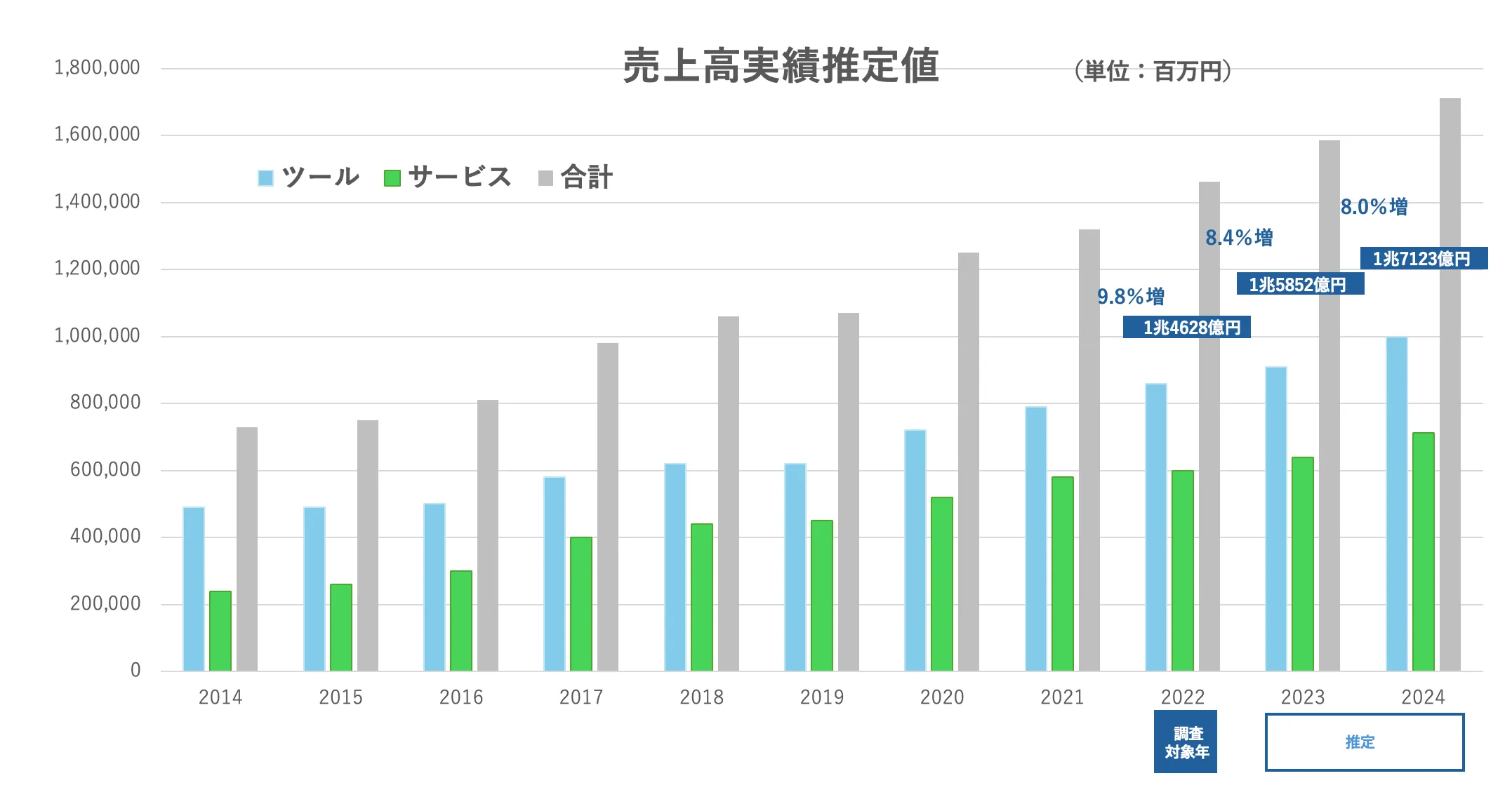 高い市場成長性