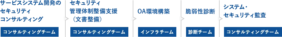 新規事業立ち上げに関するセキュリティ支援