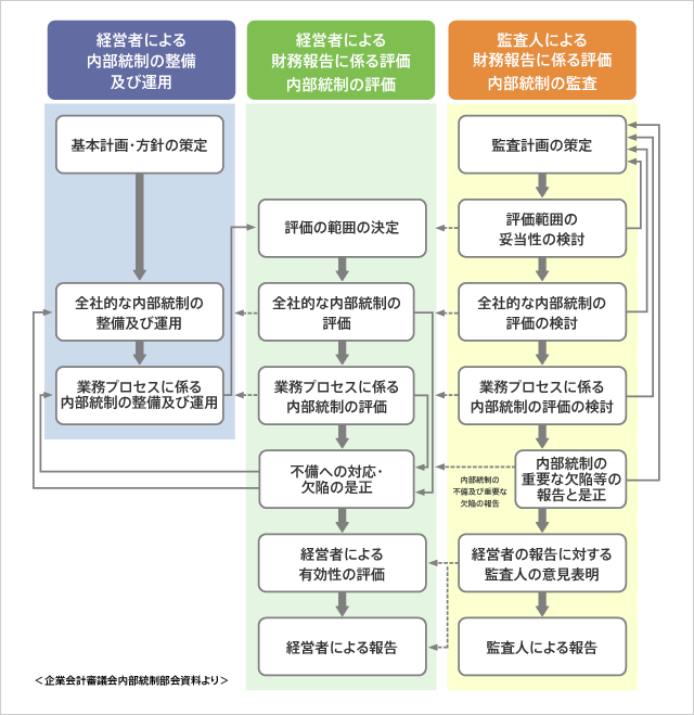 統制 内部