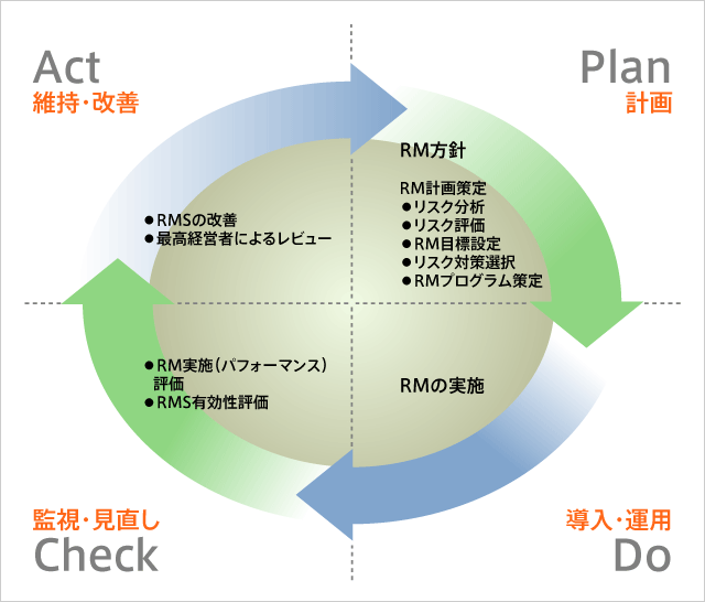 統合リスク管理 Erm 構築支援 リスクマネジメント グローバルセキュリティエキスパート株式会社 Gsx 統合リスク管理 Erm 構築支援 リスクマネジメント グローバルセキュリティエキスパート株式会社 Gsx