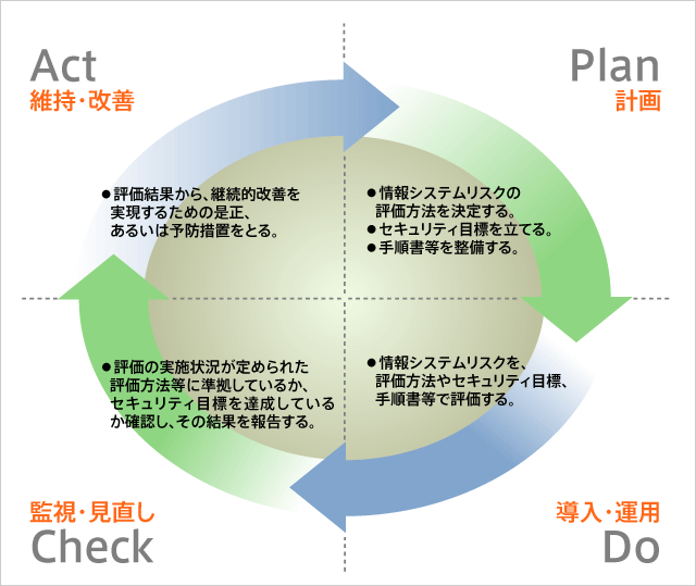 情報システムリスク評価支援サービス PDCAサイクル