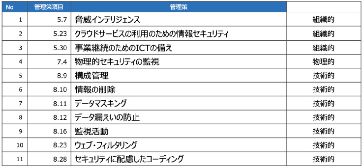 ISO/IEC 27001:2022改訂のポイント〜附属書A - GSX｜グローバルセキュリティエキスパート株式会社