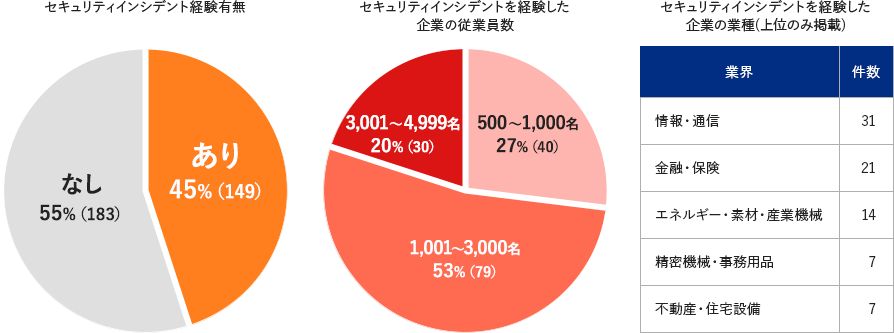 組織の規模・業種を問わずセキュリティインシデントが発生―調査でわかった企業のインシデント対応状況と適切な対処方法 - GSX｜グローバルセキュリティエキスパート株式会社