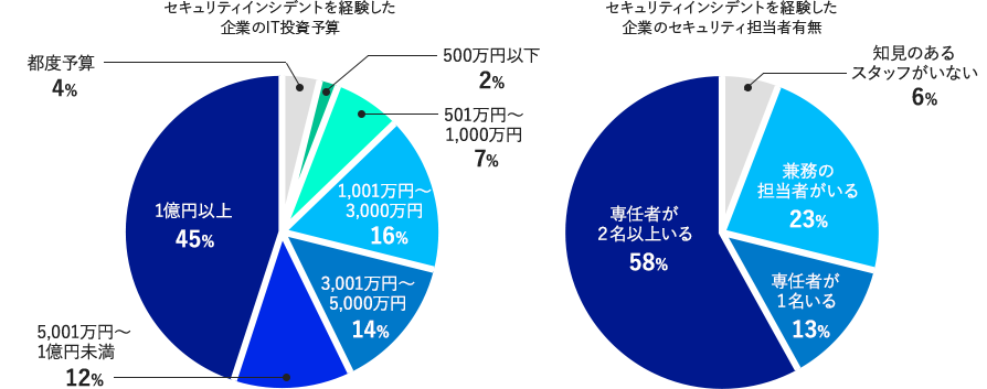 組織の規模・業種を問わずセキュリティインシデントが発生―調査でわかった企業のインシデント対応状況と適切な対処方法 - GSX｜グローバルセキュリティエキスパート株式会社