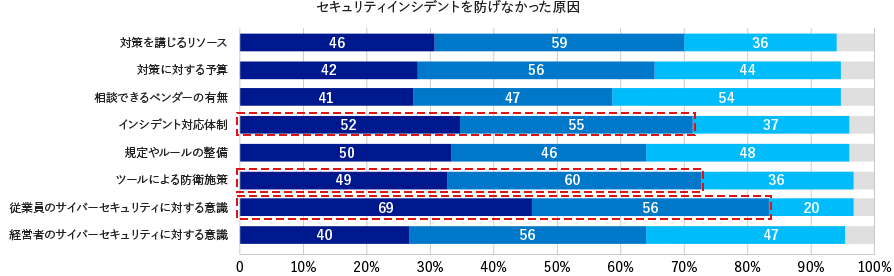 組織の規模・業種を問わずセキュリティインシデントが発生―調査でわかった企業のインシデント対応状況と適切な対処方法 - GSX｜グローバルセキュリティエキスパート株式会社