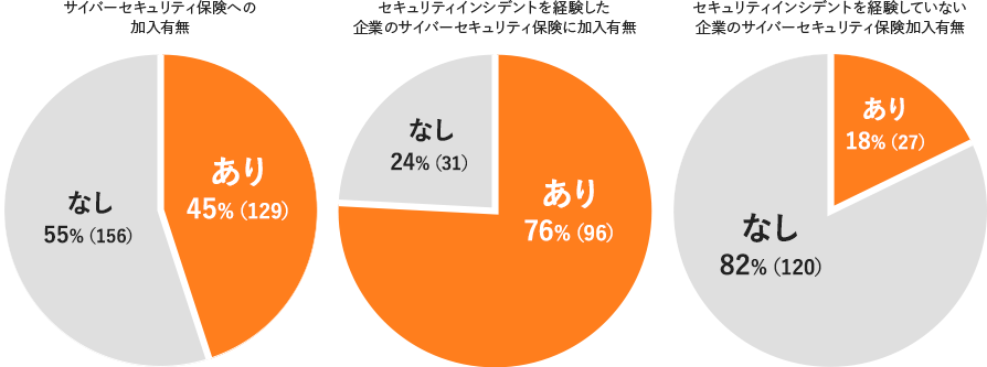 組織の規模・業種を問わずセキュリティインシデントが発生―調査でわかった企業のインシデント対応状況と適切な対処方法 - GSX｜グローバルセキュリティエキスパート株式会社