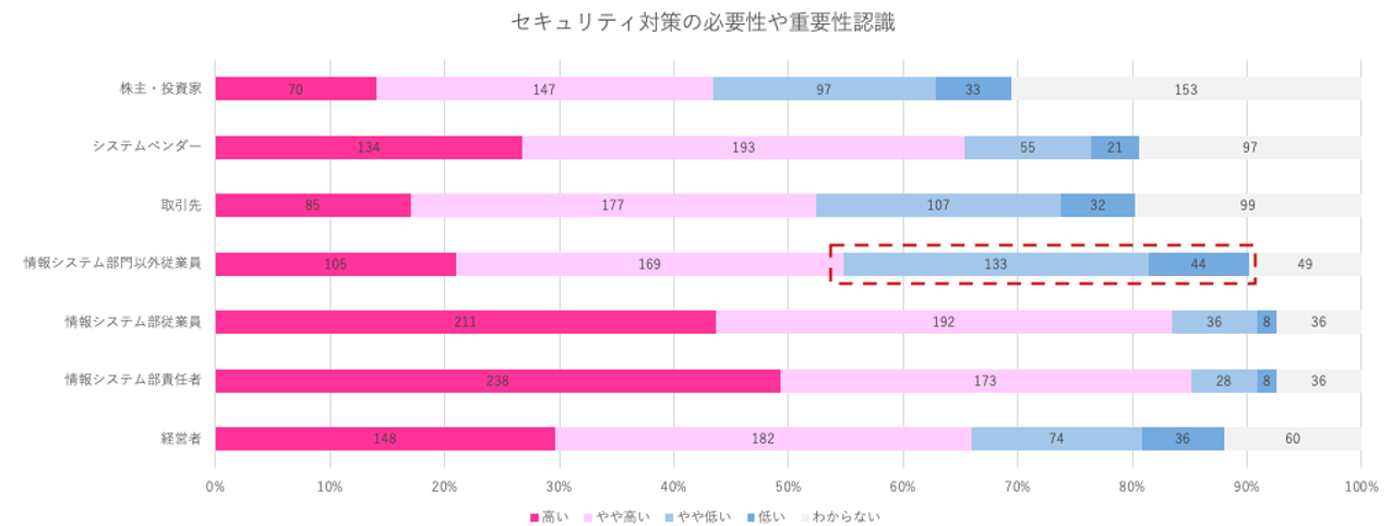 セキュリティ対策の必要性や重要性認識