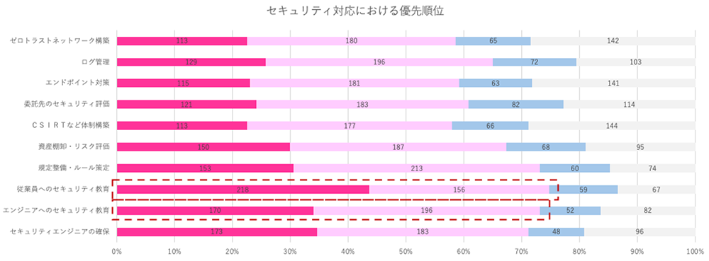 セキュリティ対応における優先順位