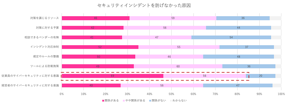 セキュリティインシデントを防げなかった原因