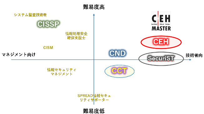 対策領域×スキルレベルの教育プログラム