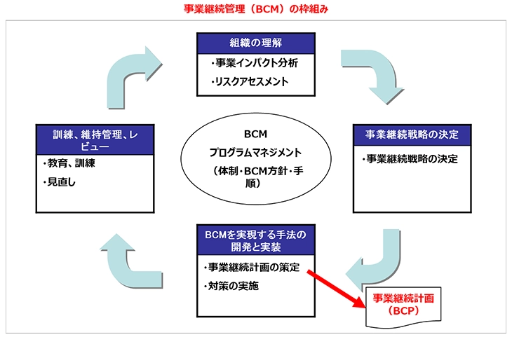 BCMの全体像とBCPの位置付け