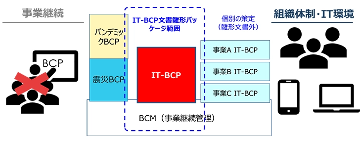 IT-BCPに関連したBCMの文書雛形もパッケージに含まれる