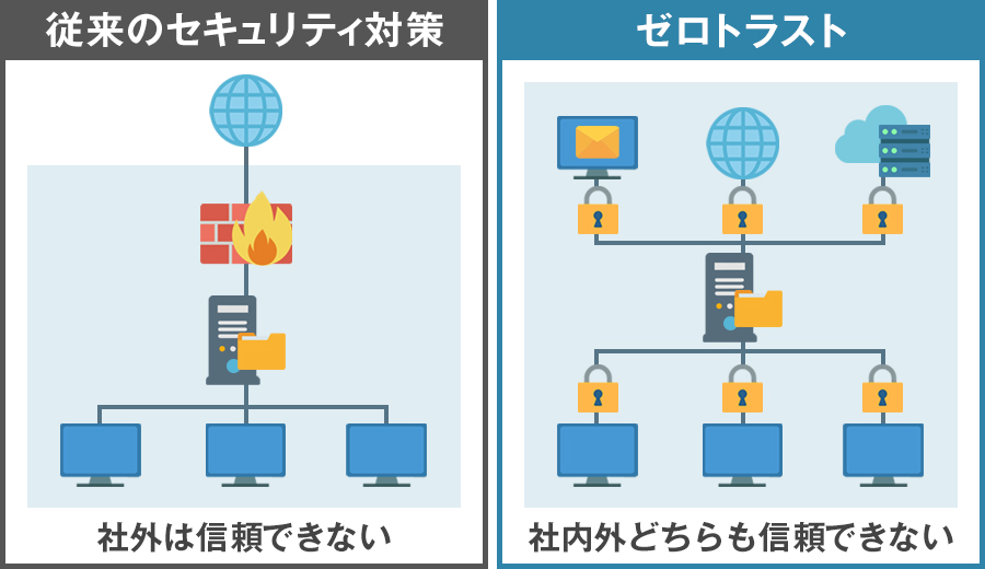 従来のセキュリティ対策とゼロトラストの考え方の違い