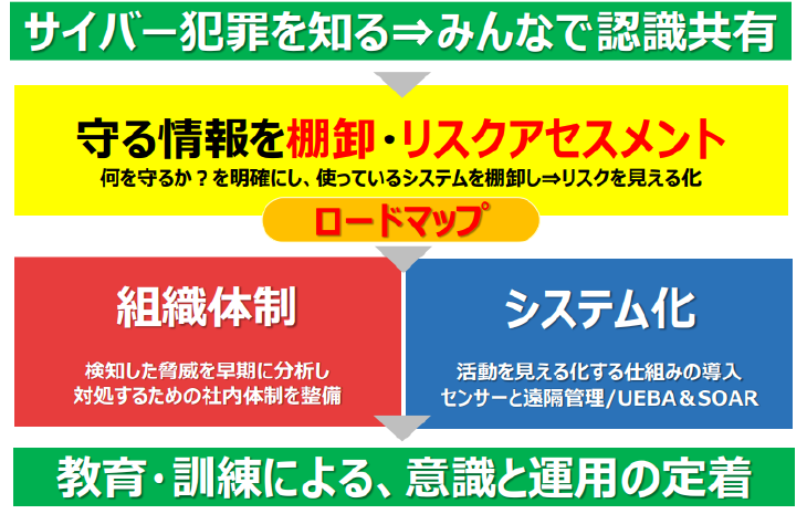 インシデントに備えるための準備の全体像