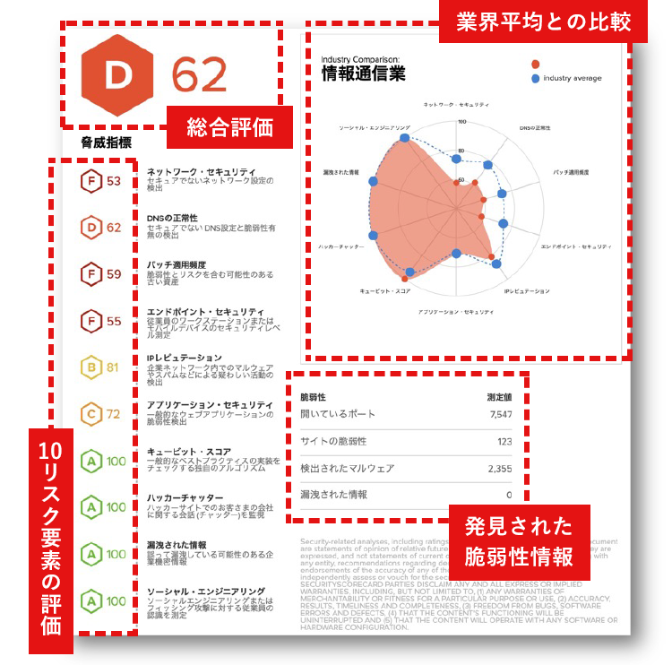 SesurirtyScorecardのサマリーレポート