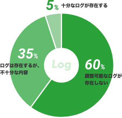 「9割の企業がログ保管・運用に課題」という事実