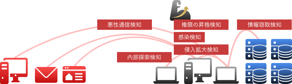 悪性通信検知、 感染検知、権限の昇格検知、情報窃取検知など各種の異常を検知