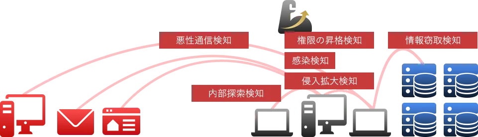 悪性通信検知、  感染検知、権限の昇格検知、情報窃取検知など各種の異常を検知