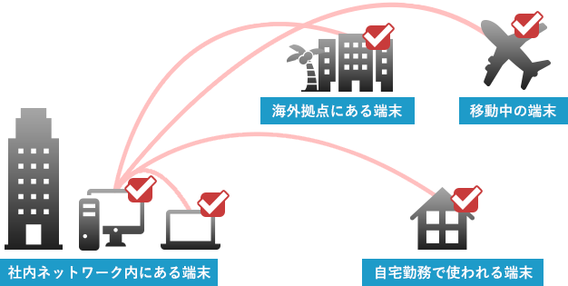 社内ネットワーク内にある端末から、海外拠点や移動中や自宅勤務で使われる端末にも対処