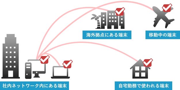 社内ネットワーク内にある端末から、海外拠点や移動中や自宅勤務で使われる端末にも対処