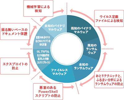 専用の防御層で既知・未知のマルウェアを未然に防止しアナリストの分析作業を効率化