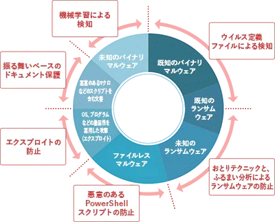 専用の防御層で既知・未知のマルウェアを未然に防止しアナリストの分析作業を効率化