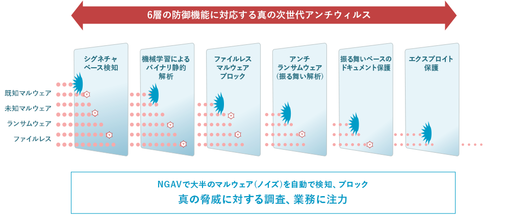 6層の防御機能に対応する真の次世代アンチウィルス