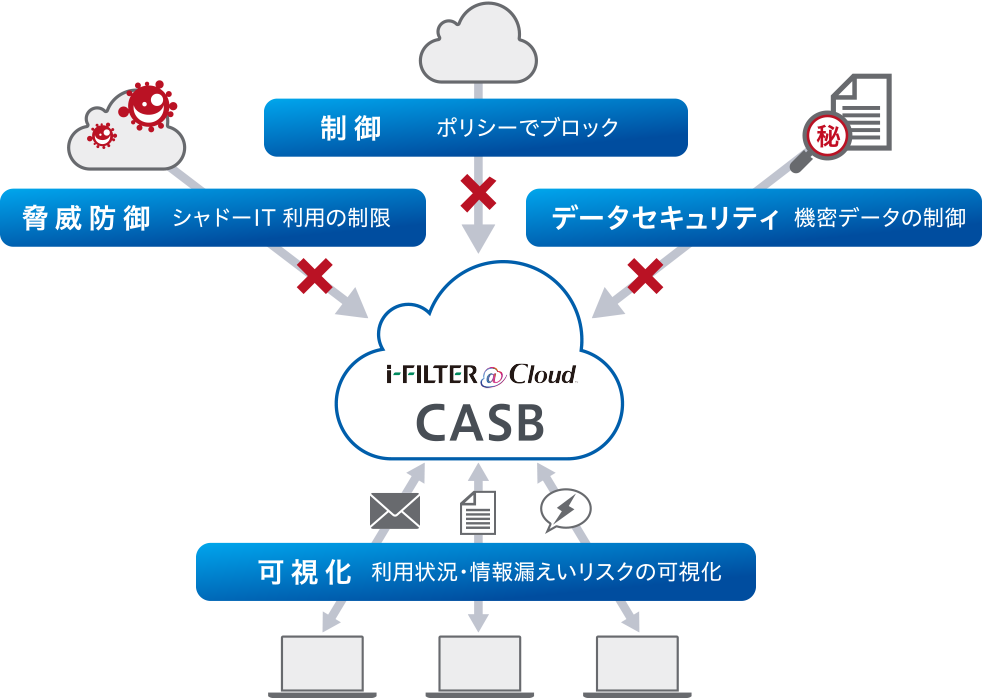 クラウド利用を可視化・制御、シャドーIT防止