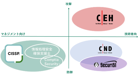 CISSpの重要性