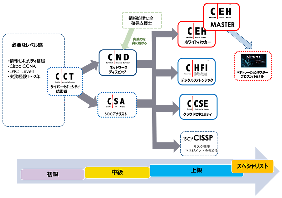 CCT