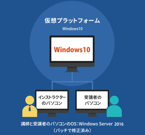 CHFIv10のiLab環境要素の図