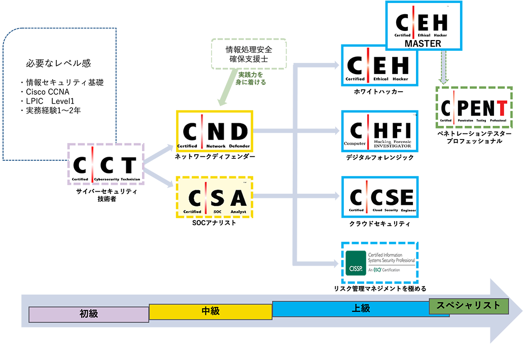 CSA