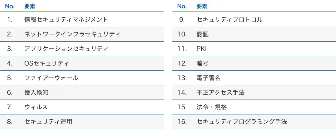 IPA情報セキュリティスキルマップの16要素