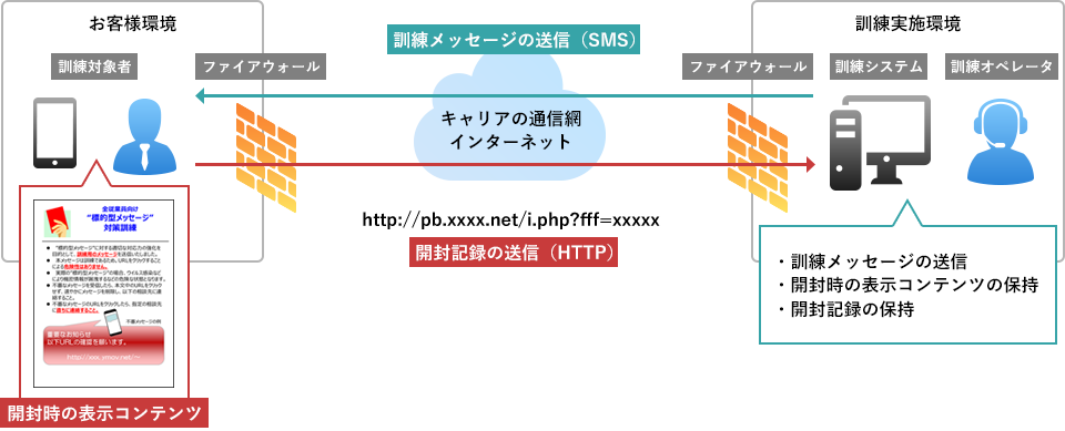 体験型スマートフォン向け詐欺メール対応訓練サービスに係るＩＴ環境