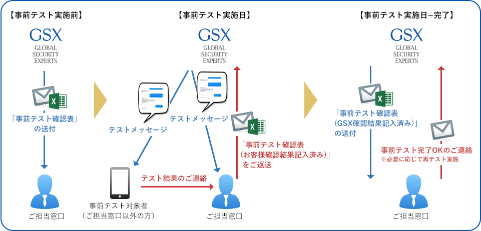 事前テスト実施前から事前テスト実施日~完了