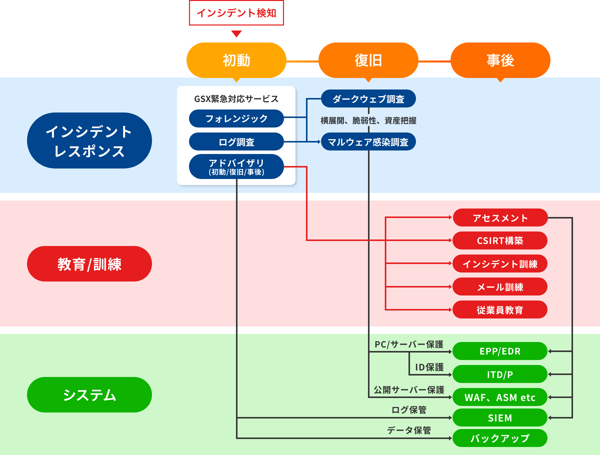 被害発生から事後対応までに対策すべきポイントの図